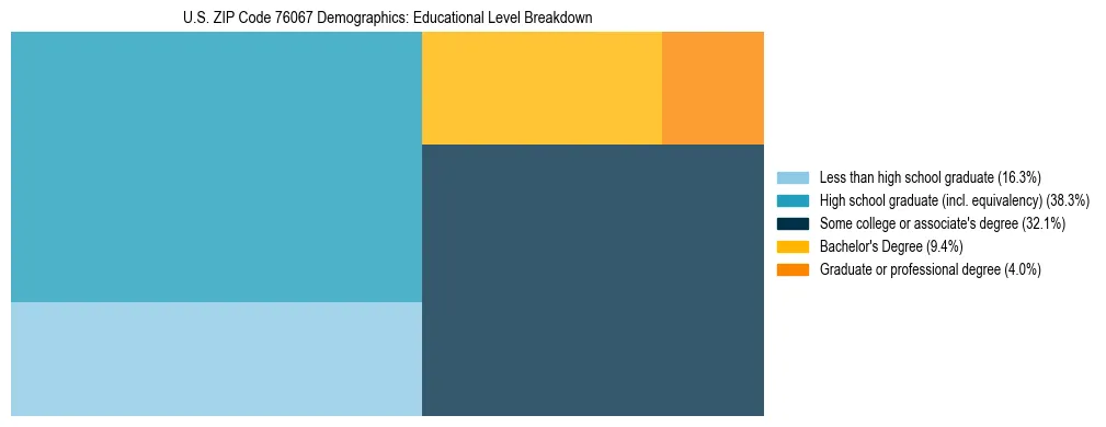 Treemap chart illustrating the educational attainment breakdown for population 25 years and over in US ZIP Code 76067.