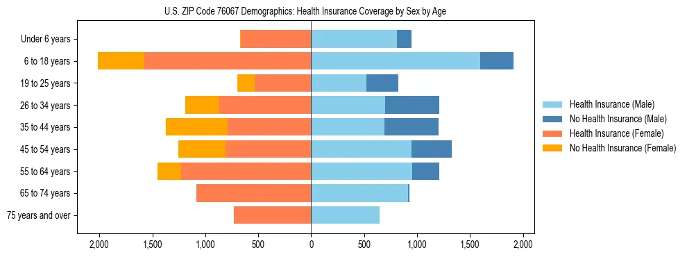 Pyramid chart showing health insurance coverage by age and sex in US ZIP Code 76067.
