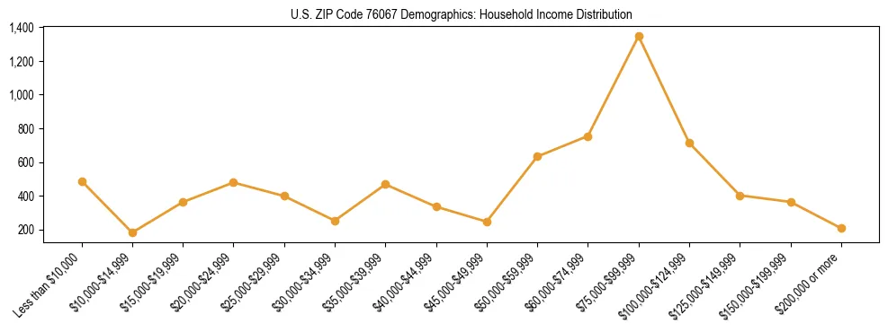 Horizontal bar chart showing household income distribution in US ZIP Code 76067.