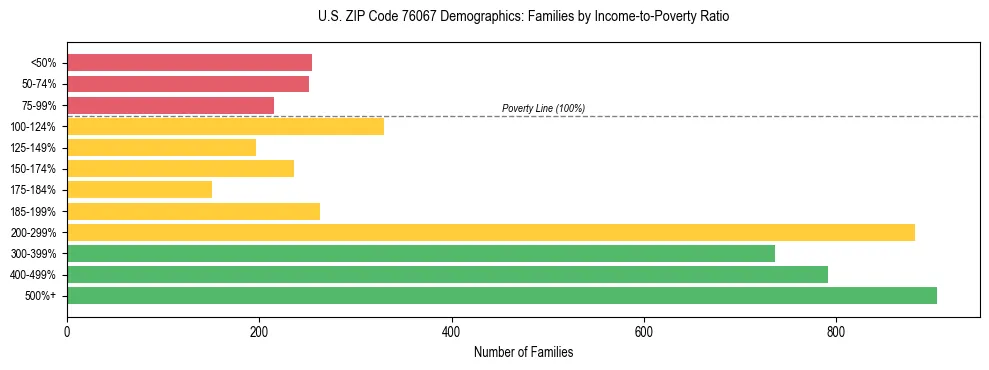 Bar chart showing family distribution by income-to-poverty ratio in US ZIP Code 76067, based on 2023 ACS data.