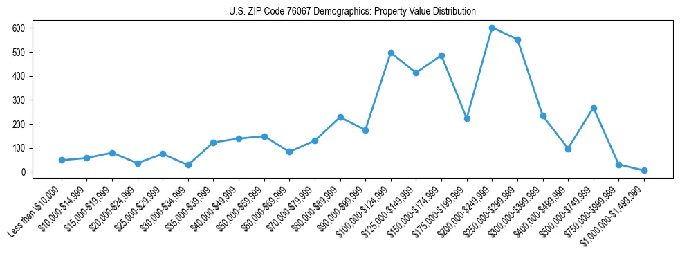 Line chart showing the distribution of property values for owner-occupied housing units in US ZIP Code 76067.
