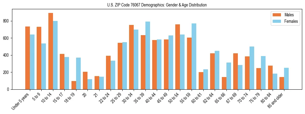 Bar chart showing the population distribution of US ZIP Code 76067 by age group and gender, based on 2023 ACS data.
