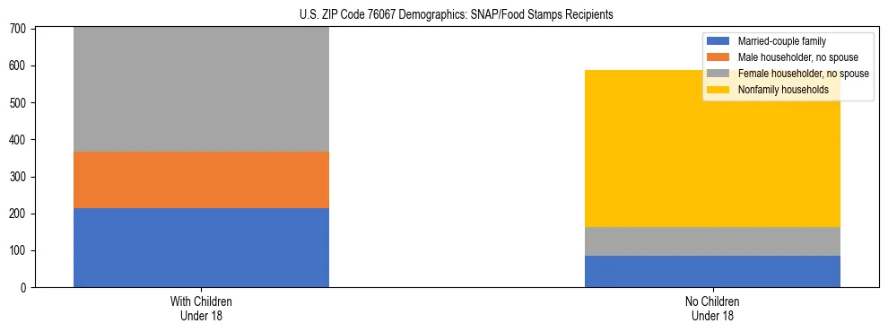 Stacked bar chart showing SNAP/Food Stamps recipient household composition by presence of children under 18 in US ZIP Code 76067, based on 2023 ACS data.