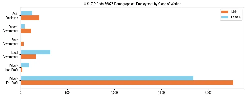 Horizontal bar chart showing employment distribution by class of worker and gender in US ZIP Code 76078, based on 2023 ACS data.