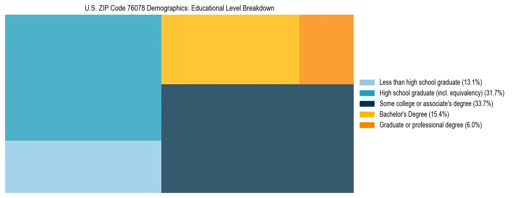 Treemap chart illustrating the educational attainment breakdown for population 25 years and over in US ZIP Code 76078.