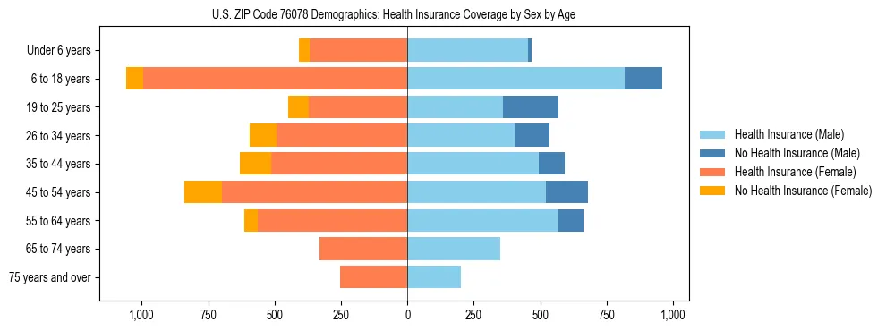 Pyramid chart showing health insurance coverage by age and sex in US ZIP Code 76078.
