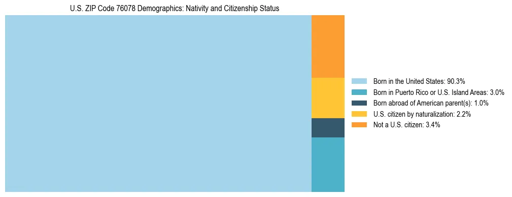 Treemap showing the population distribution by nativity and citizenship status in US ZIP Code 76078 based on U.S. Census data.