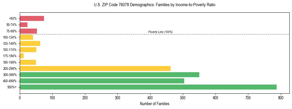 Bar chart showing family distribution by income-to-poverty ratio in US ZIP Code 76078, based on 2023 ACS data.