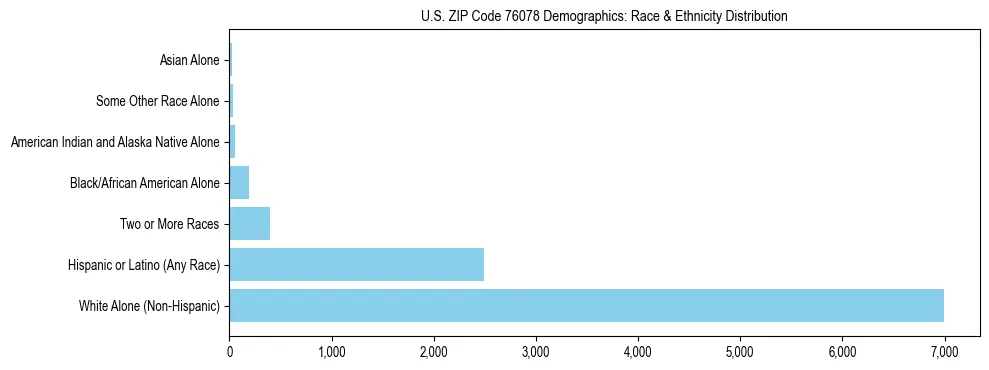 Race and Ethnicity Distribution Chart for US ZIP Code 76078