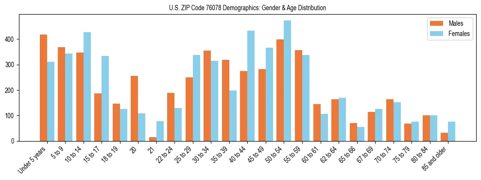Bar chart showing the population distribution of US ZIP Code 76078 by age group and gender, based on 2023 ACS data.