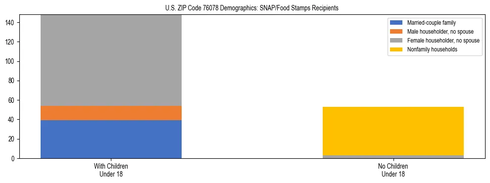 Stacked bar chart showing SNAP/Food Stamps recipient household composition by presence of children under 18 in US ZIP Code 76078, based on 2023 ACS data.