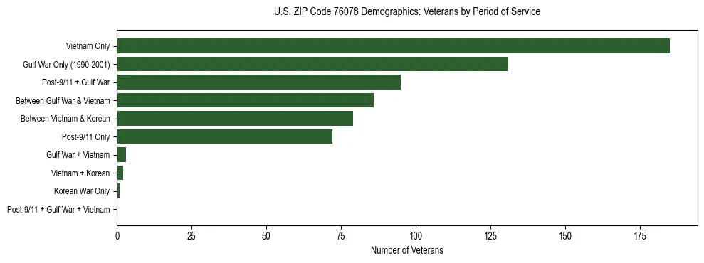 Bar chart showing the distribution of veterans by period of military service in US ZIP Code 76078 based on 2023 ACS data.
