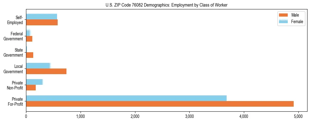 Horizontal bar chart showing employment distribution by class of worker and gender in US ZIP Code 76082, based on 2023 ACS data.