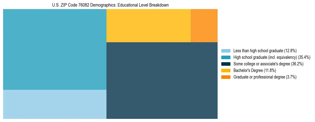 Treemap chart illustrating the educational attainment breakdown for population 25 years and over in US ZIP Code 76082.