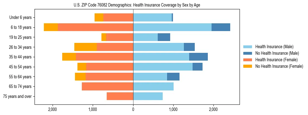 Pyramid chart showing health insurance coverage by age and sex in US ZIP Code 76082.