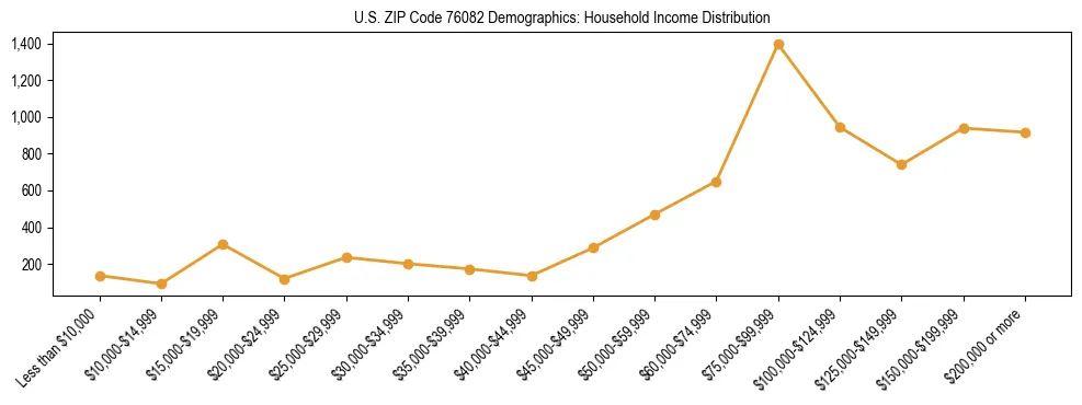 Horizontal bar chart showing household income distribution in US ZIP Code 76082.