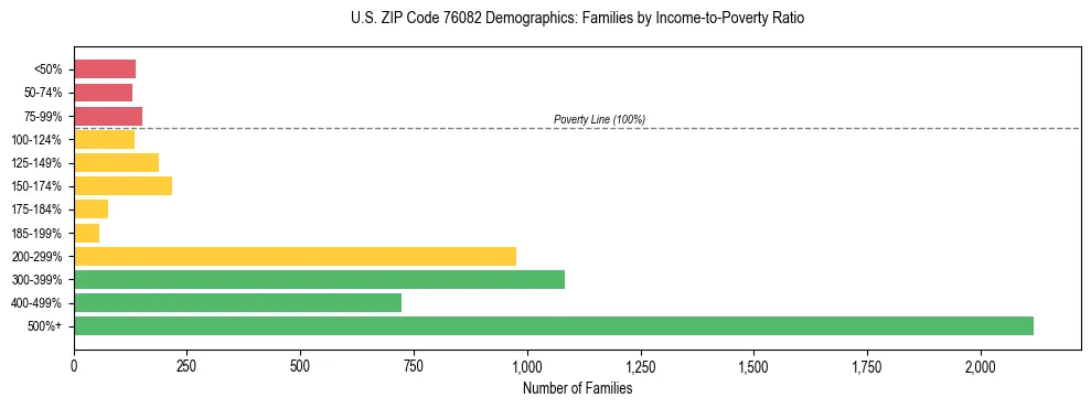 Bar chart showing family distribution by income-to-poverty ratio in US ZIP Code 76082, based on 2023 ACS data.
