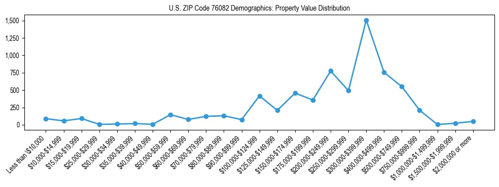 Line chart showing the distribution of property values for owner-occupied housing units in US ZIP Code 76082.