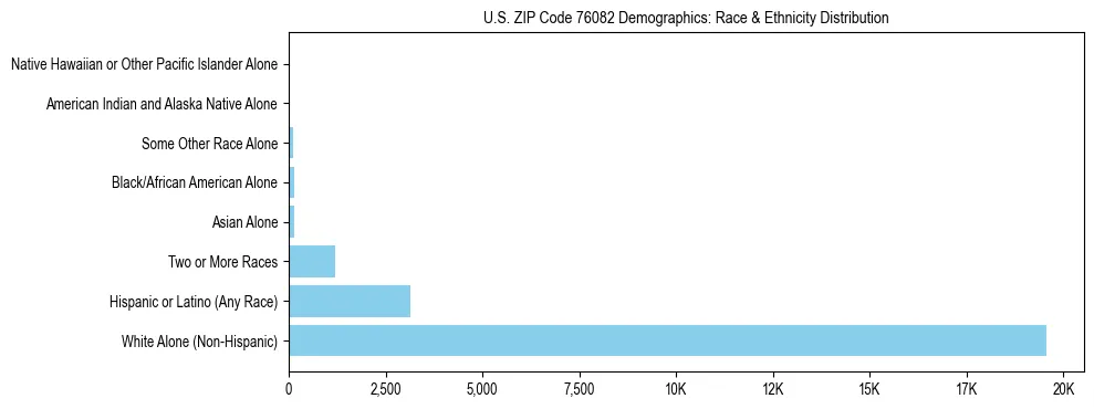 Race and Ethnicity Distribution Chart for US ZIP Code 76082