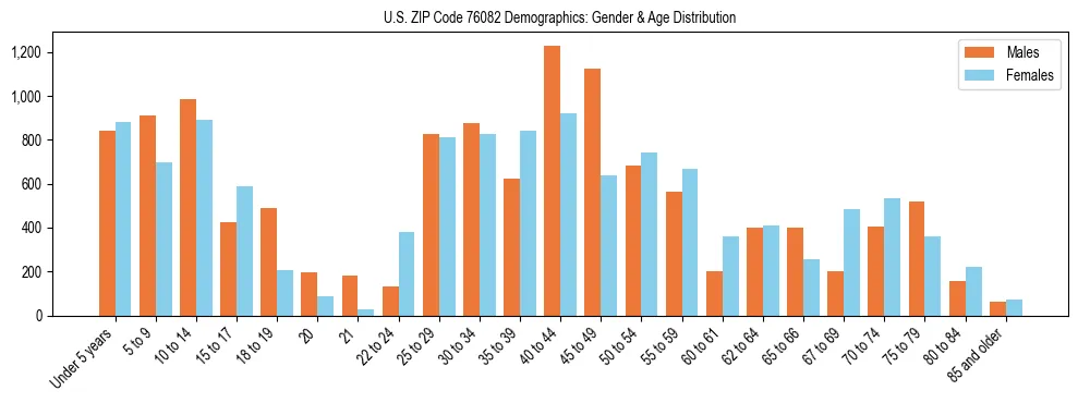 Bar chart showing the population distribution of US ZIP Code 76082 by age group and gender, based on 2023 ACS data.