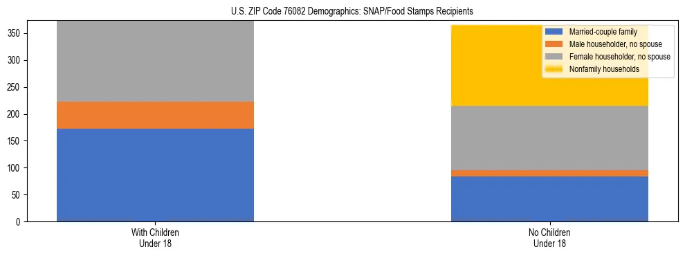 Stacked bar chart showing SNAP/Food Stamps recipient household composition by presence of children under 18 in US ZIP Code 76082, based on 2023 ACS data.