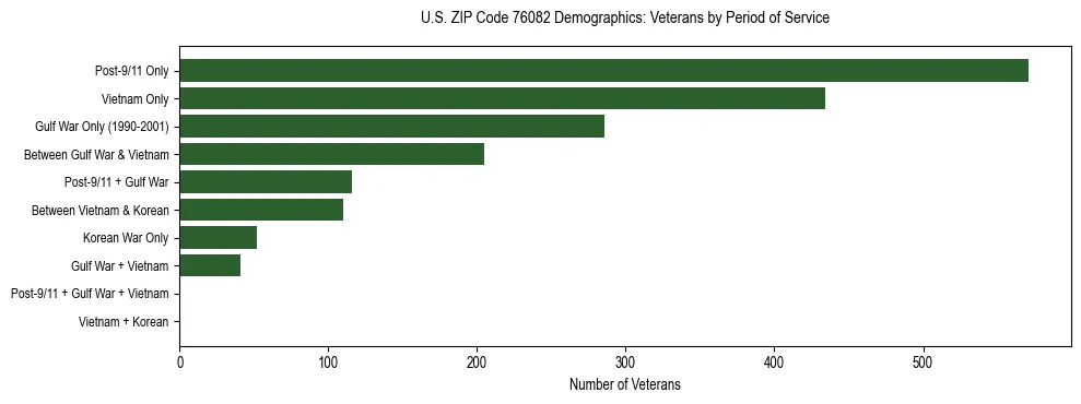 Bar chart showing the distribution of veterans by period of military service in US ZIP Code 76082 based on 2023 ACS data.