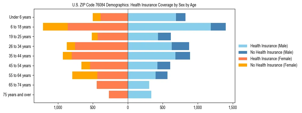 Pyramid chart showing health insurance coverage by age and sex in US ZIP Code 76084.