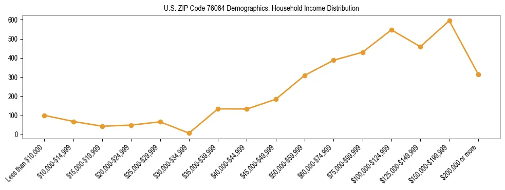 Horizontal bar chart showing household income distribution in US ZIP Code 76084.