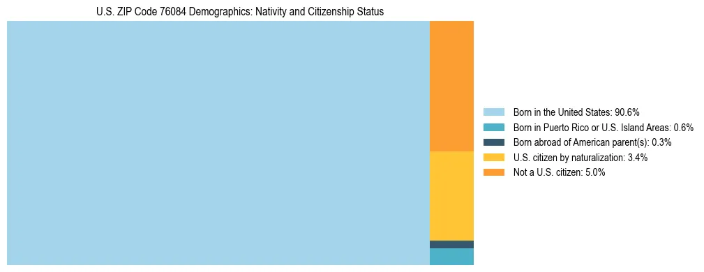 Treemap showing the population distribution by nativity and citizenship status in US ZIP Code 76084 based on U.S. Census data.