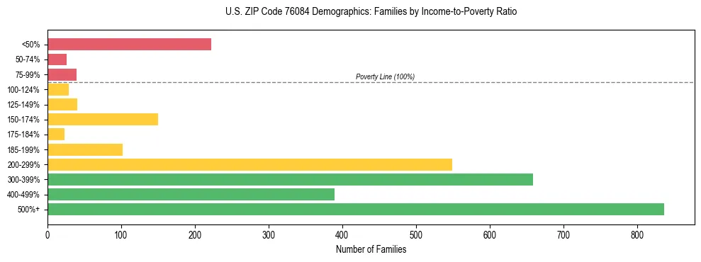 Bar chart showing family distribution by income-to-poverty ratio in US ZIP Code 76084, based on 2023 ACS data.