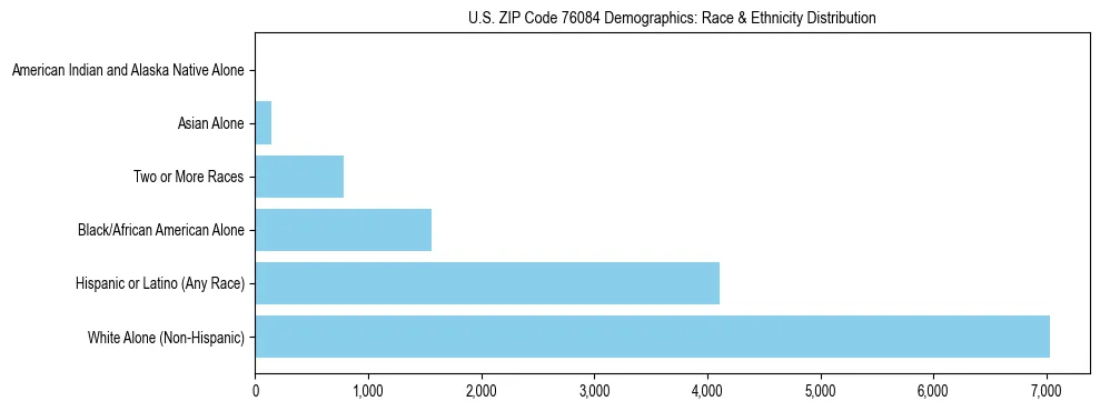 Race and Ethnicity Distribution Chart for US ZIP Code 76084
