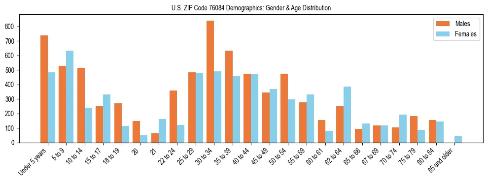 Bar chart showing the population distribution of US ZIP Code 76084 by age group and gender, based on 2023 ACS data.