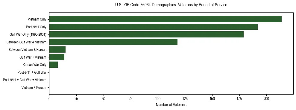 Bar chart showing the distribution of veterans by period of military service in US ZIP Code 76084 based on 2023 ACS data.