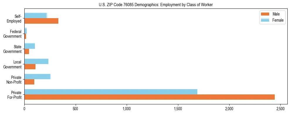 Horizontal bar chart showing employment distribution by class of worker and gender in US ZIP Code 76085, based on 2023 ACS data.