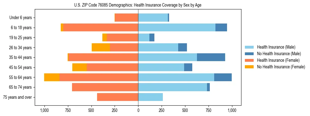 Pyramid chart showing health insurance coverage by age and sex in US ZIP Code 76085.