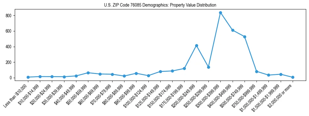 Line chart showing the distribution of property values for owner-occupied housing units in US ZIP Code 76085.