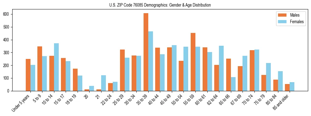 Bar chart showing the population distribution of US ZIP Code 76085 by age group and gender, based on 2023 ACS data.