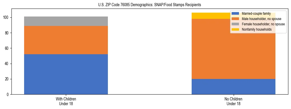 Stacked bar chart showing SNAP/Food Stamps recipient household composition by presence of children under 18 in US ZIP Code 76085, based on 2023 ACS data.