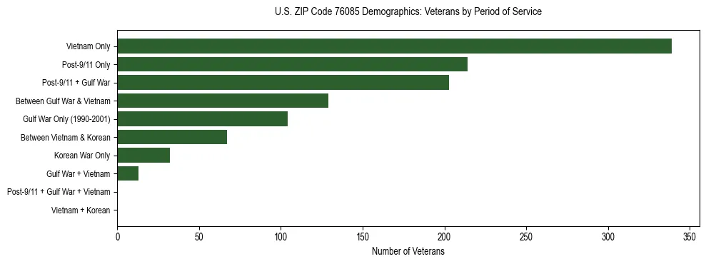 Bar chart showing the distribution of veterans by period of military service in US ZIP Code 76085 based on 2023 ACS data.