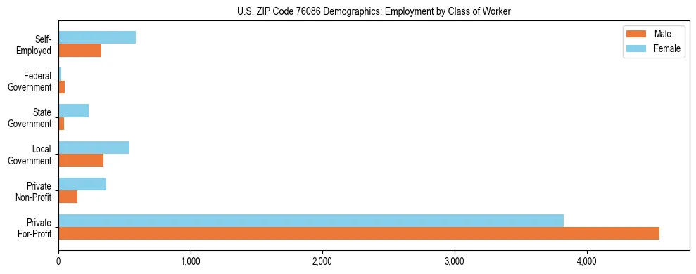 Horizontal bar chart showing employment distribution by class of worker and gender in US ZIP Code 76086, based on 2023 ACS data.