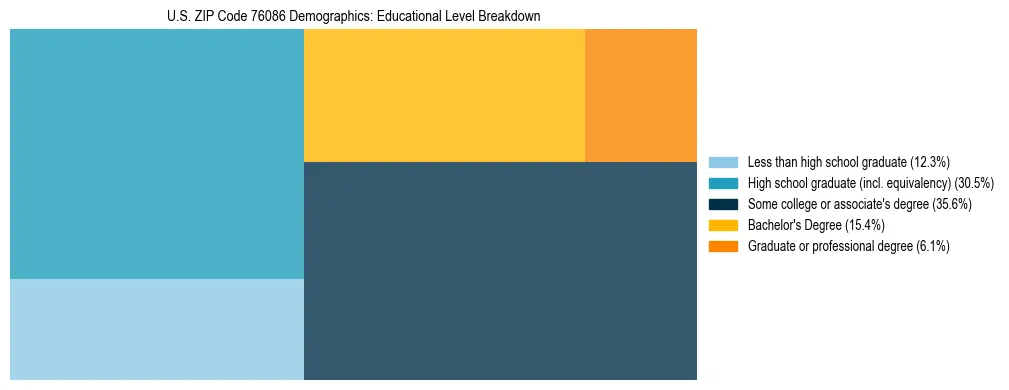 Treemap chart illustrating the educational attainment breakdown for population 25 years and over in US ZIP Code 76086.