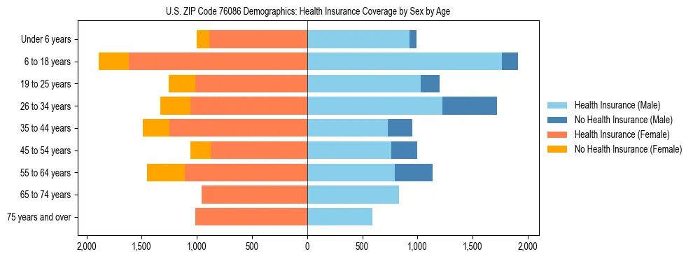 Pyramid chart showing health insurance coverage by age and sex in US ZIP Code 76086.
