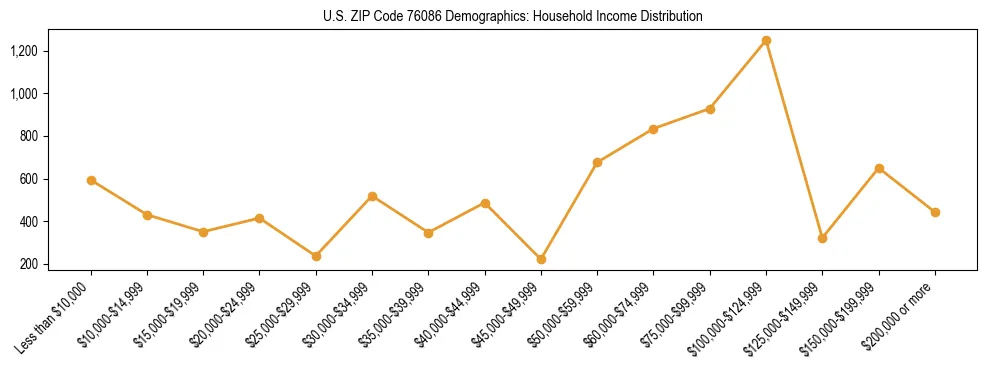 Horizontal bar chart showing household income distribution in US ZIP Code 76086.