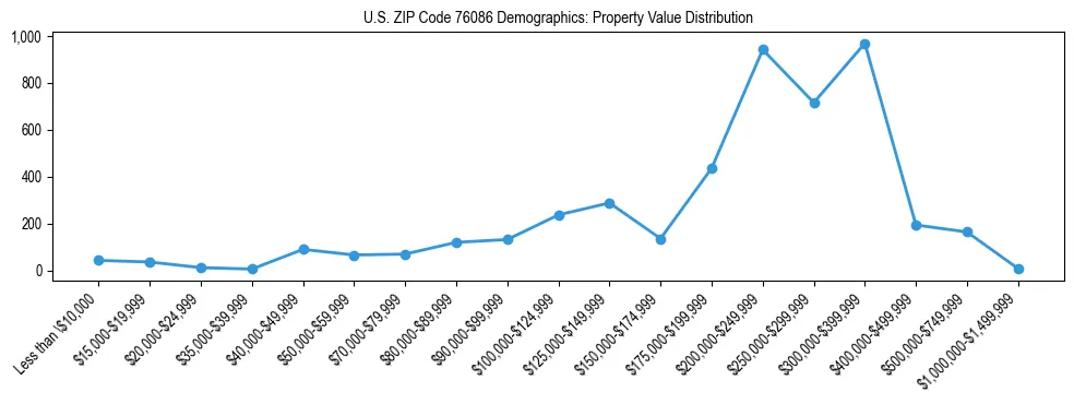 Line chart showing the distribution of property values for owner-occupied housing units in US ZIP Code 76086.