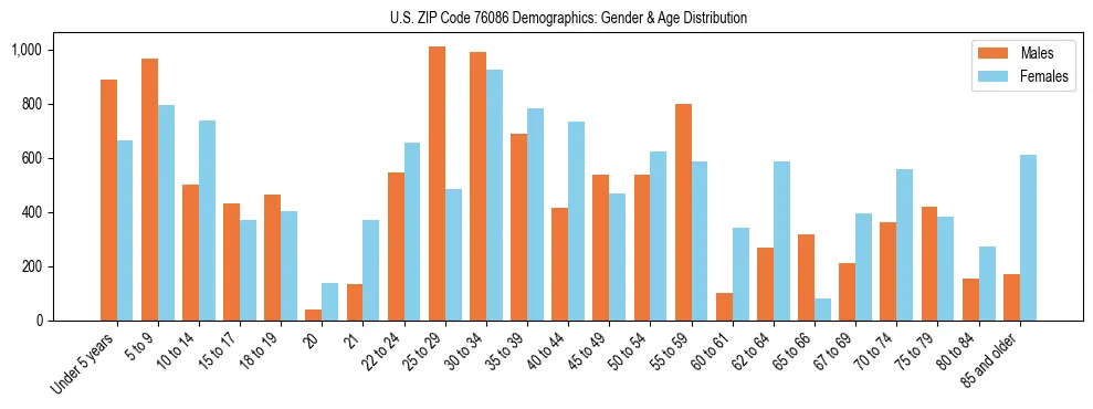 Bar chart showing the population distribution of US ZIP Code 76086 by age group and gender, based on 2023 ACS data.