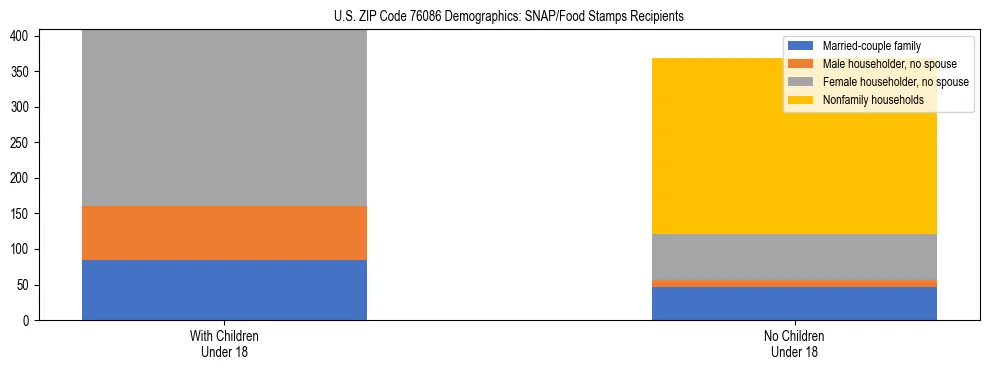 Stacked bar chart showing SNAP/Food Stamps recipient household composition by presence of children under 18 in US ZIP Code 76086, based on 2023 ACS data.