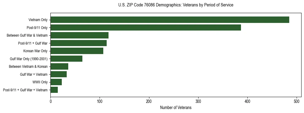 Bar chart showing the distribution of veterans by period of military service in US ZIP Code 76086 based on 2023 ACS data.