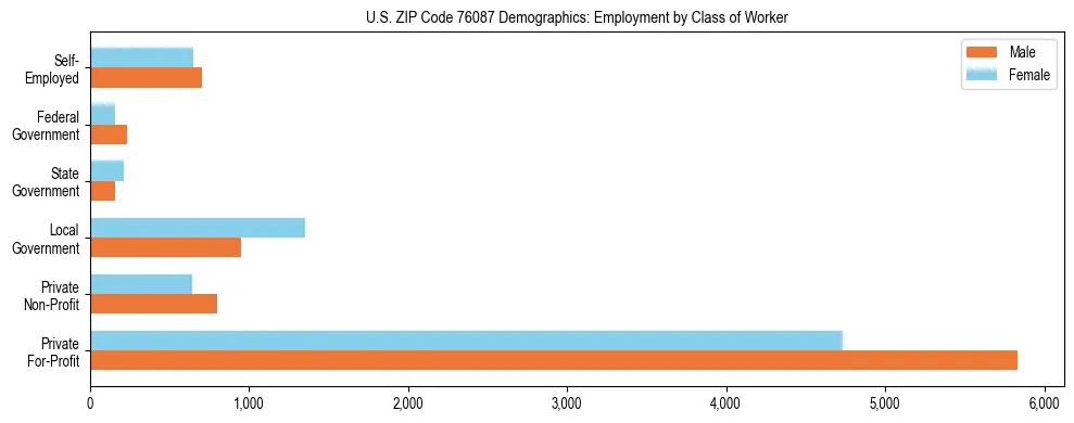 Horizontal bar chart showing employment distribution by class of worker and gender in US ZIP Code 76087, based on 2023 ACS data.