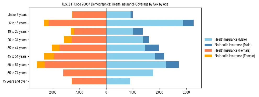Pyramid chart showing health insurance coverage by age and sex in US ZIP Code 76087.