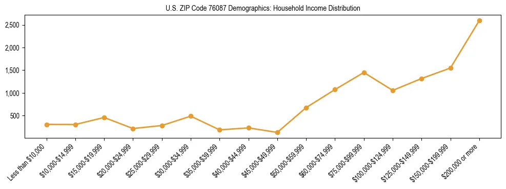 Horizontal bar chart showing household income distribution in US ZIP Code 76087.